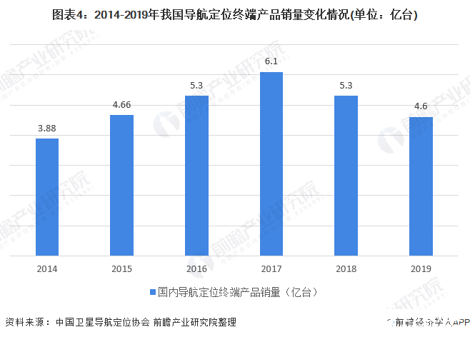 我国卫星导航产业规模产值达3450亿元，终端产品总销量突破4.6亿台——导航终端销售迎来新高峰
