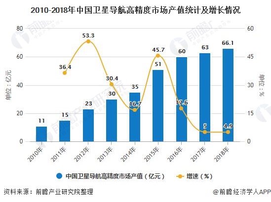 2020年中国北斗接收机行业市场现状及发展前景 预计2025年接收机销售占比将达7成，导航终端销售迎增长